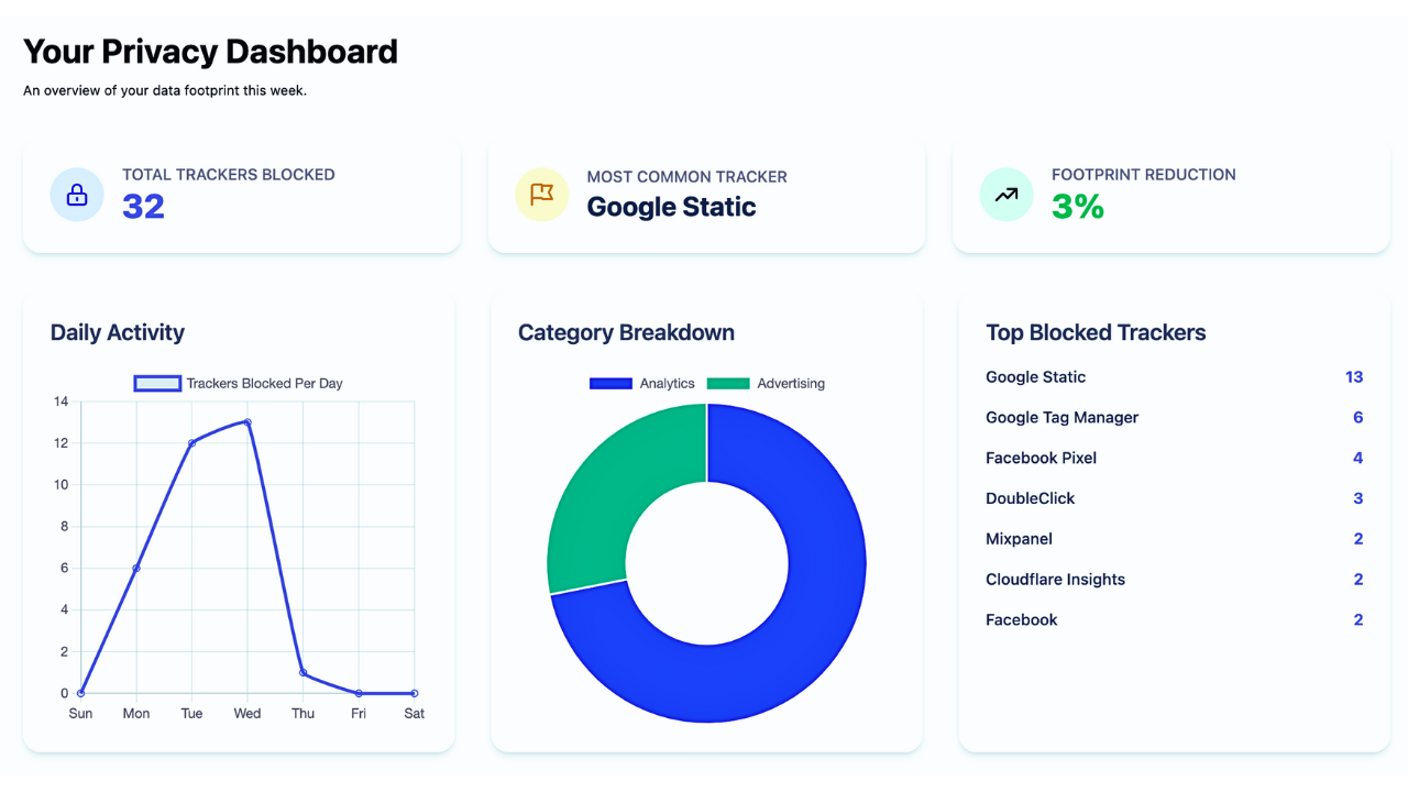 Dashboard charts showing daily activity and category breakdown of blocked trackers